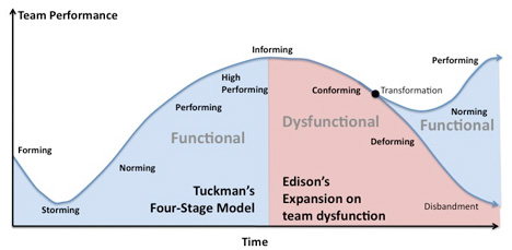 project team development curve