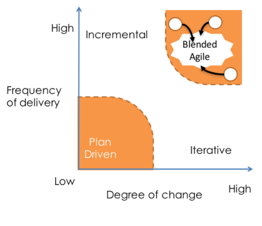 Plan driven. Hybrid Agile. Гибрид Agile и Waterflow. Agile круг. Incremental change.